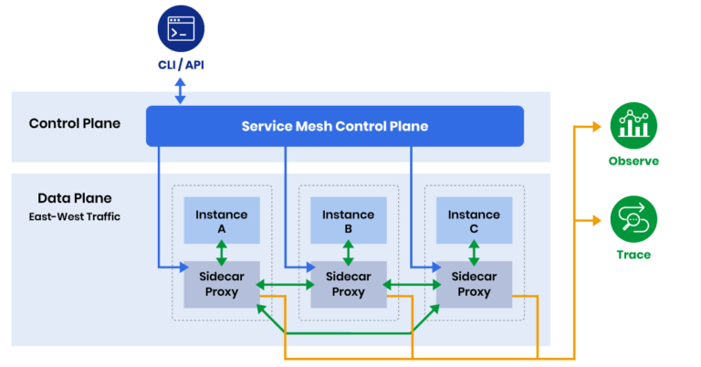 Service-Mesh-Architecture